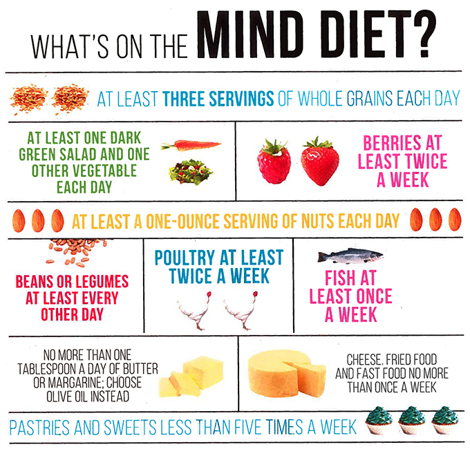 MIND Diet And Dietary Interventations Pacific Brain Health Center