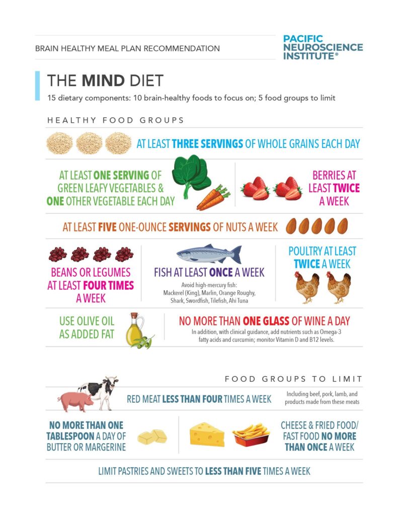 MIND diet PNI 1-sheet