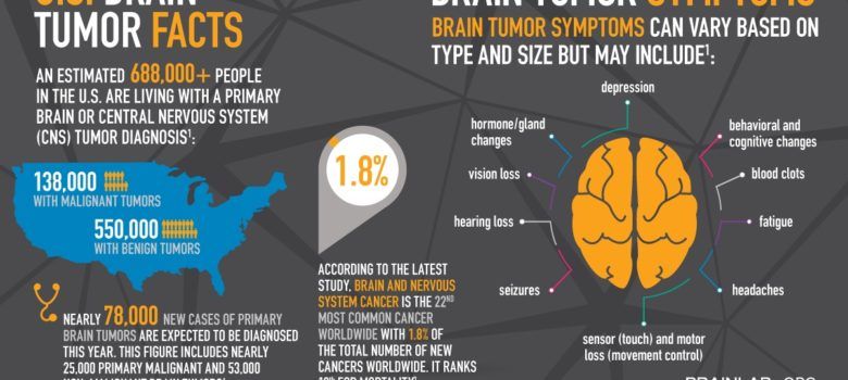 Brain tumor symptoms and facts infographic