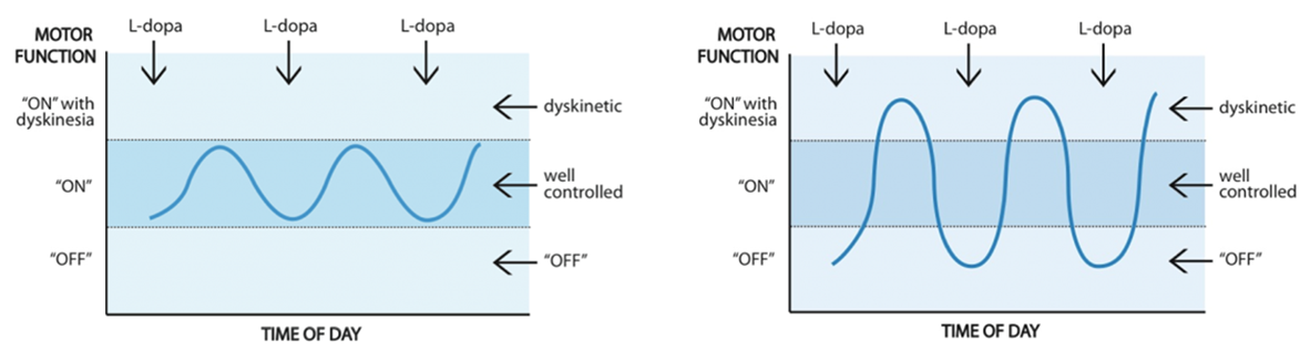 effective-med-graph-pd-dbs-duopa